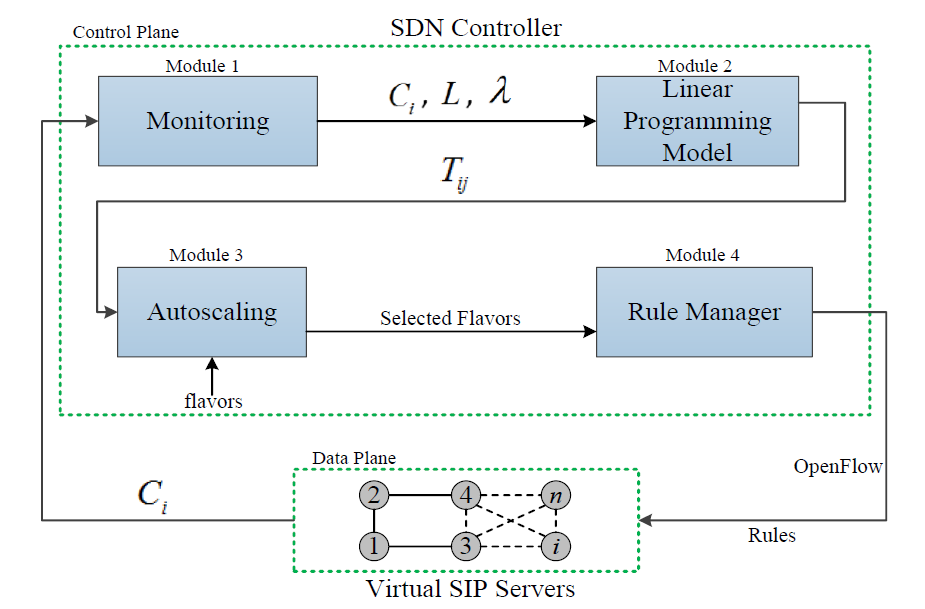 Optimizing VoIP Server Resources Using Linear Programming Model and Autoscaling Technique: An SDN Approach 